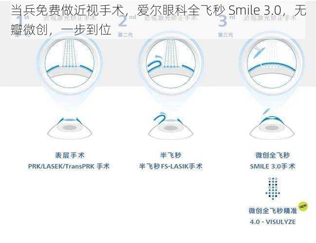 当兵免费做近视手术，爱尔眼科全飞秒 Smile 3.0，无瓣微创，一步到位