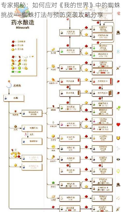 专家揭秘：如何应对《我的世界》中的蜘蛛挑战——蜘蛛打法与预防突袭攻略分享