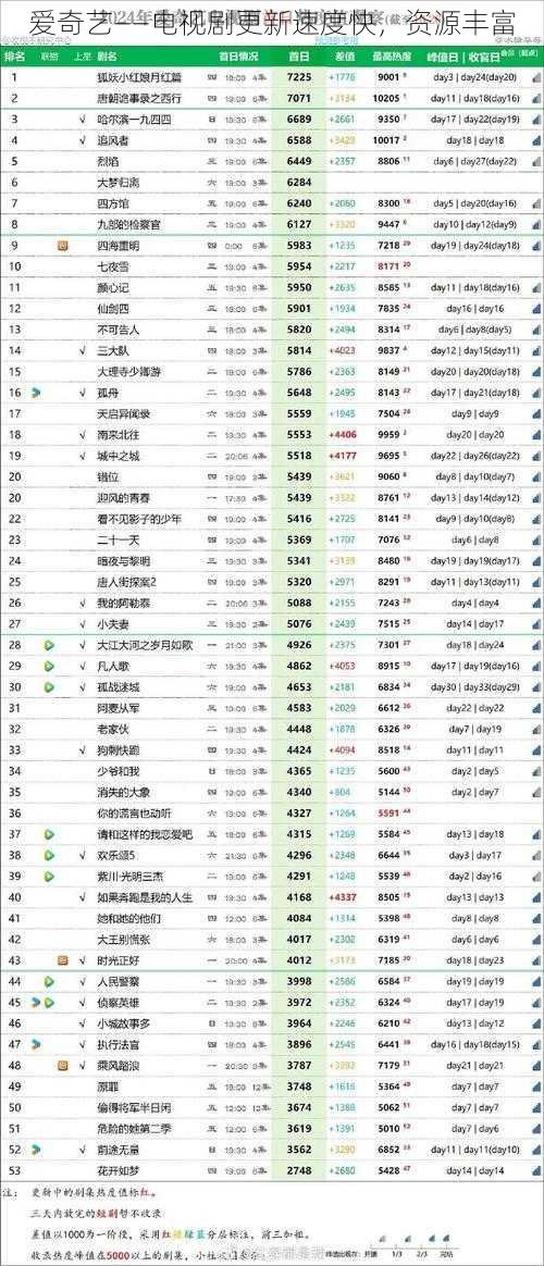 爱奇艺——电视剧更新速度快，资源丰富