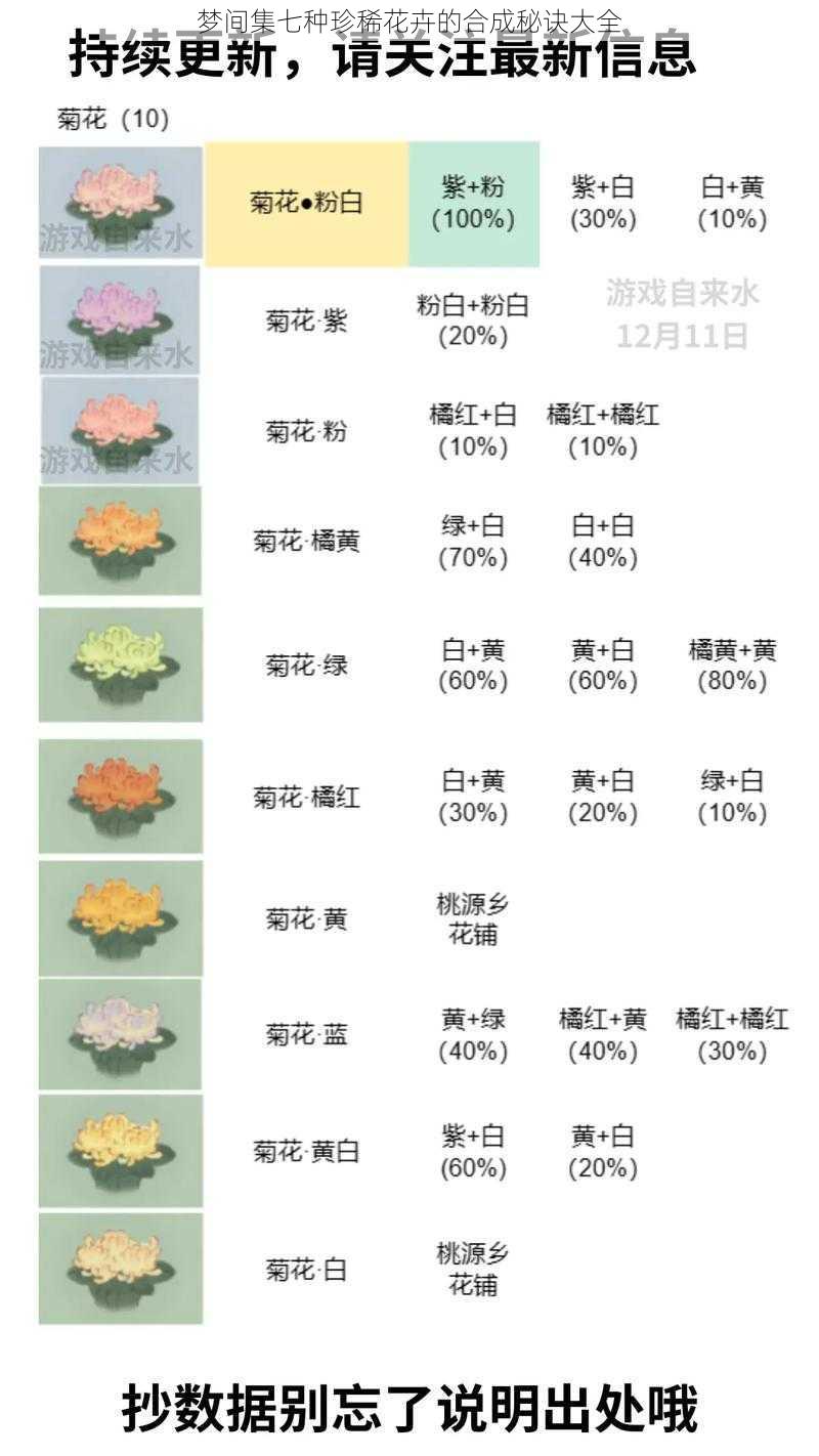 梦间集七种珍稀花卉的合成秘诀大全