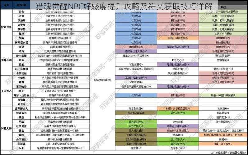 猎魂觉醒NPC好感度提升攻略及符文获取技巧详解