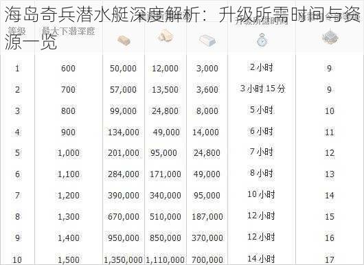 海岛奇兵潜水艇深度解析：升级所需时间与资源一览