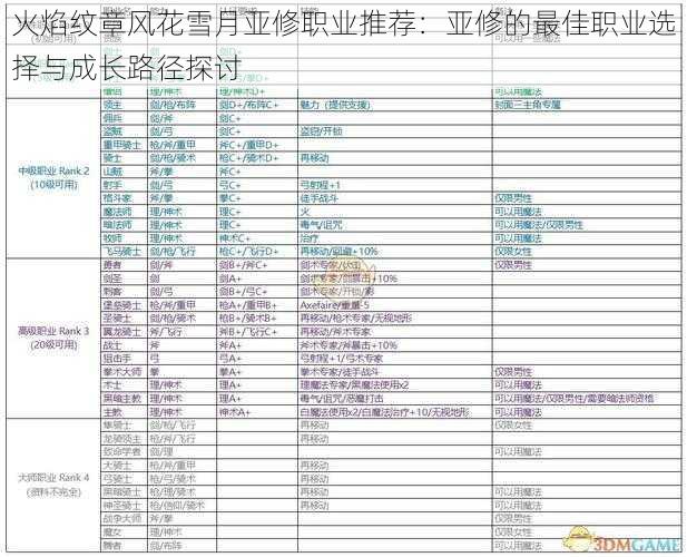 火焰纹章风花雪月亚修职业推荐：亚修的最佳职业选择与成长路径探讨