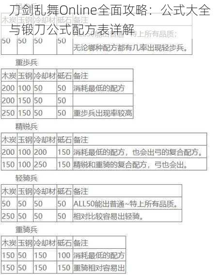 刀剑乱舞Online全面攻略：公式大全与锻刀公式配方表详解