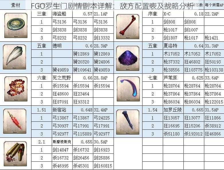 FGO罗生门剧情副本详解：敌方配置表及战略分析