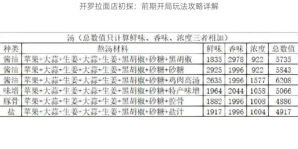 开罗拉面店初探：前期开局玩法攻略详解