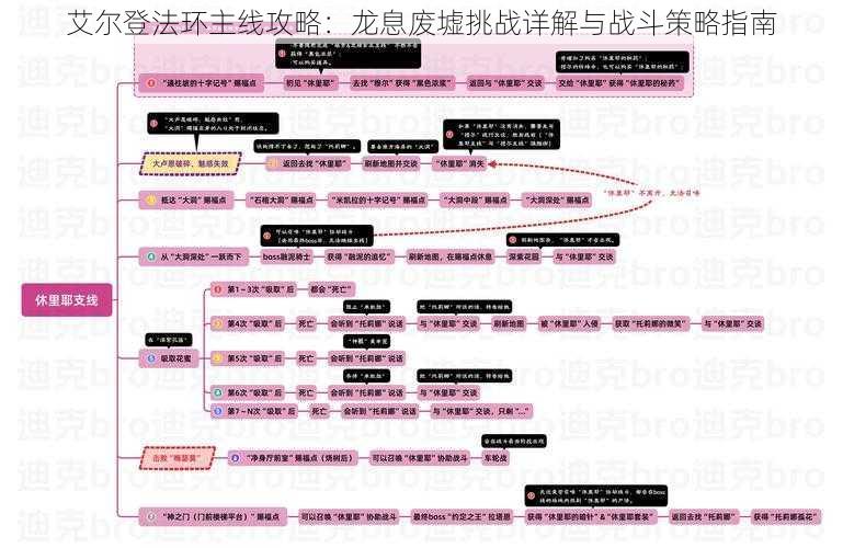 艾尔登法环主线攻略：龙息废墟挑战详解与战斗策略指南