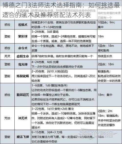 博德之门3法师法术选择指南：如何挑选最适合的法术及推荐搭配法术列表