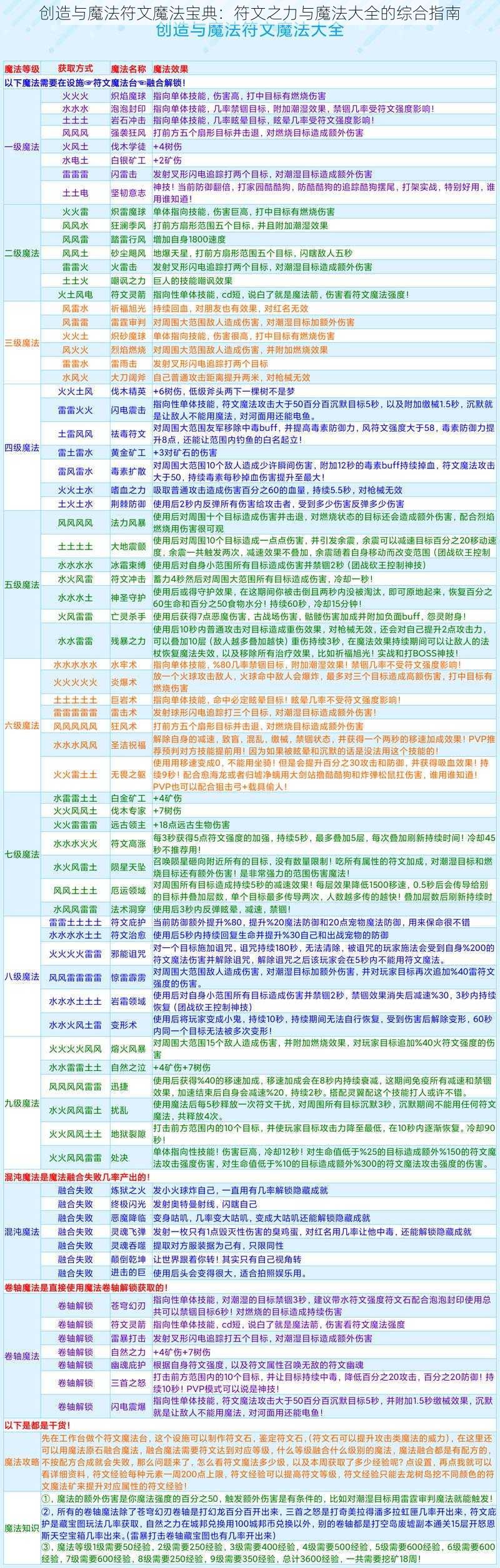 创造与魔法符文魔法宝典：符文之力与魔法大全的综合指南