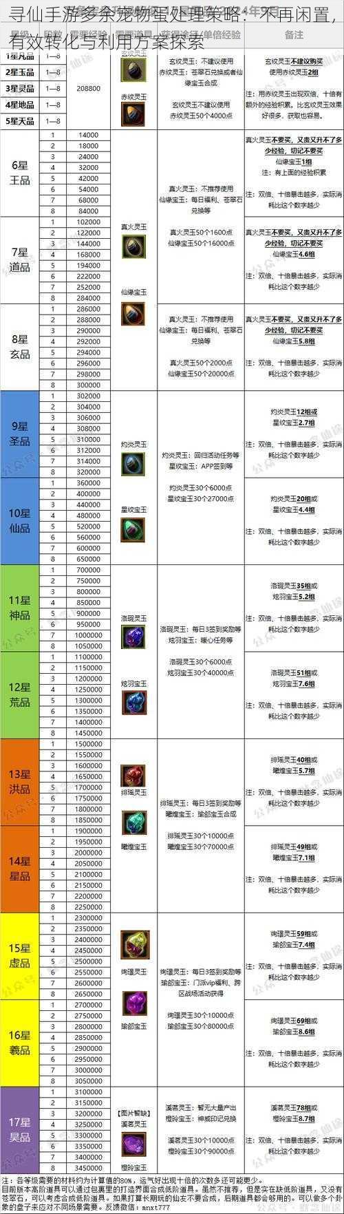 寻仙手游多余宠物蛋处理策略：不再闲置，有效转化与利用方案探索