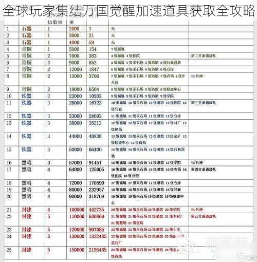 全球玩家集结万国觉醒加速道具获取全攻略