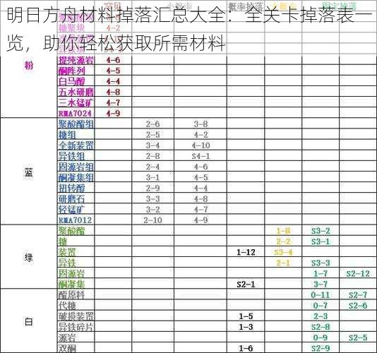 明日方舟材料掉落汇总大全：全关卡掉落表一览，助你轻松获取所需材料