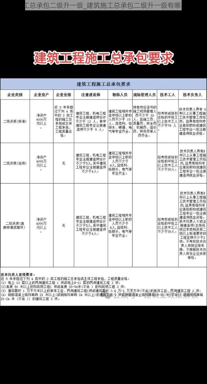 建筑施工总承包二级升一级_建筑施工总承包二级升一级有哪些要求？