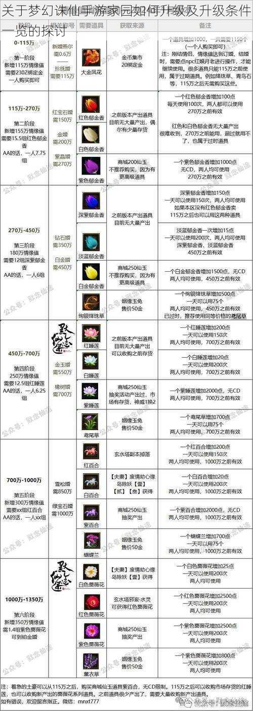 关于梦幻诛仙手游家园如何升级及升级条件一览的探讨