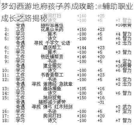 梦幻西游地府孩子养成攻略：辅助职业成长之路揭秘