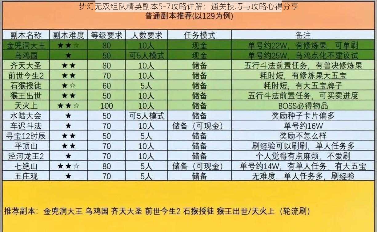 梦幻无双组队精英副本5-7攻略详解：通关技巧与攻略心得分享