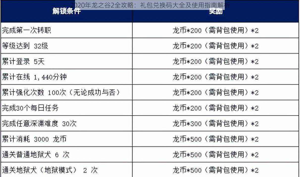 2020年龙之谷2全攻略：礼包兑换码大全及使用指南解析