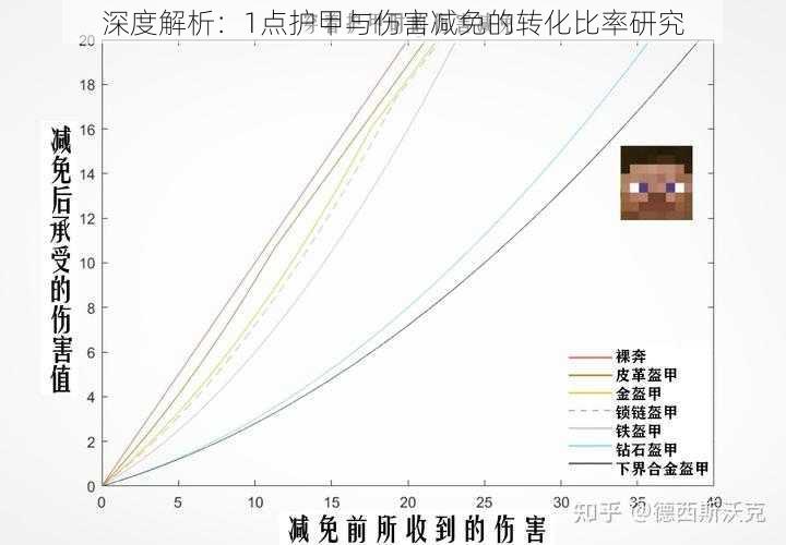 深度解析：1点护甲与伤害减免的转化比率研究