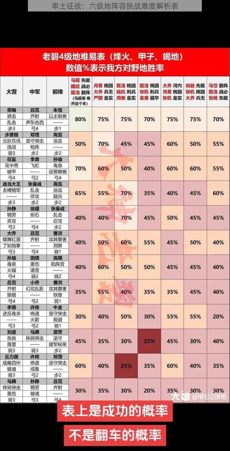 率土征战：六级地阵容挑战难度解析表