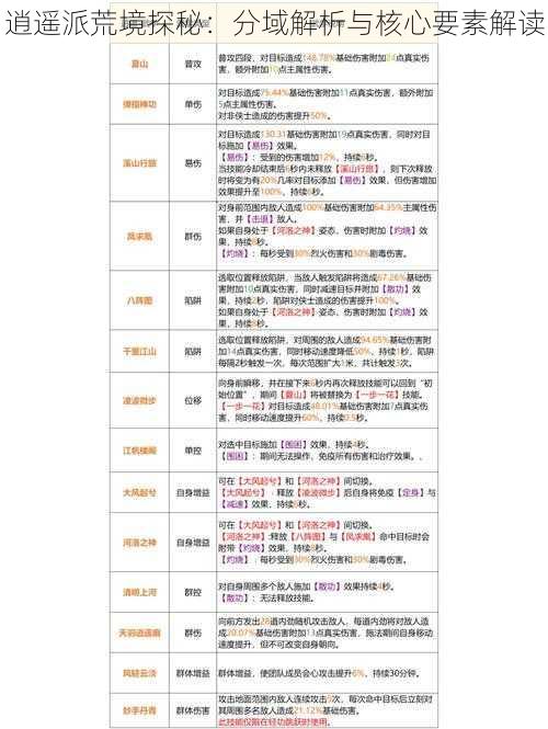 逍遥派荒境探秘：分域解析与核心要素解读