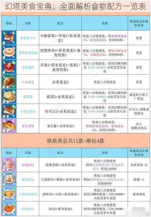 幻塔美食宝典：全面解析食物配方一览表