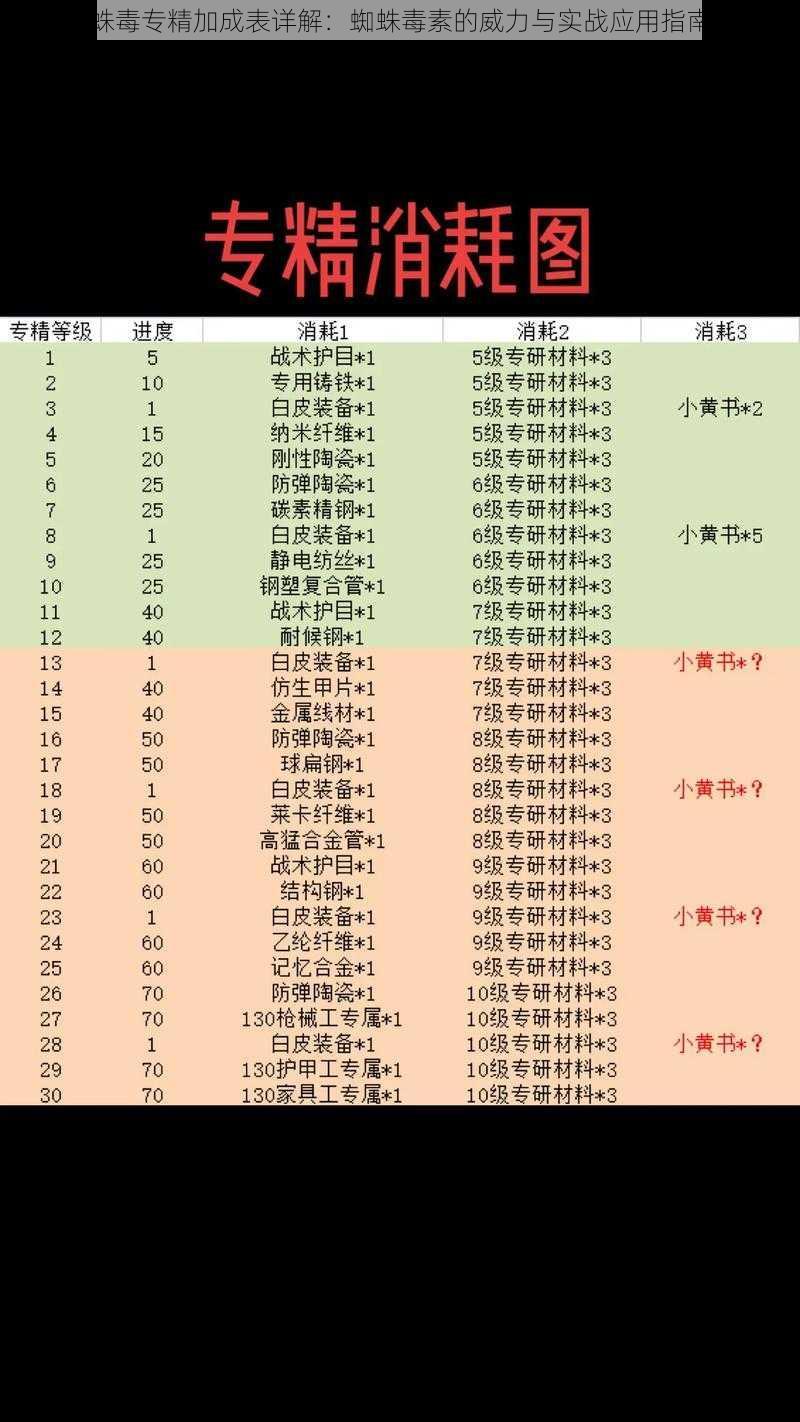 蛛毒专精加成表详解：蜘蛛毒素的威力与实战应用指南