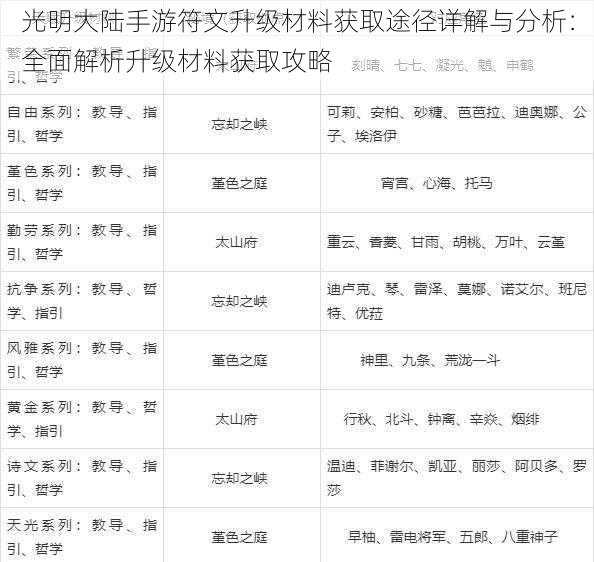 光明大陆手游符文升级材料获取途径详解与分析：全面解析升级材料获取攻略