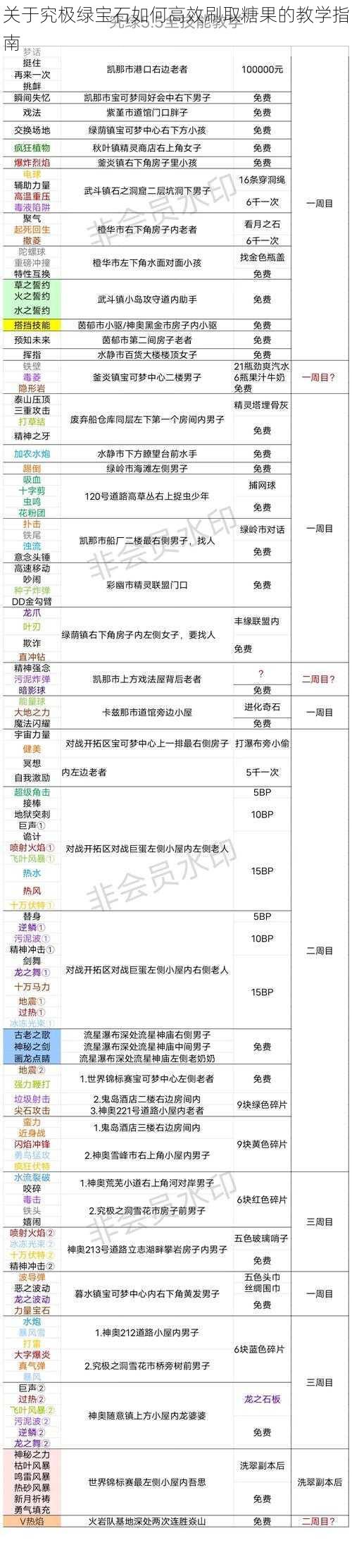 关于究极绿宝石如何高效刷取糖果的教学指南