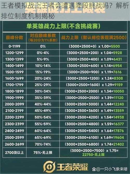 王者模拟战上王者会遭遇降段挑战吗？解析排位制度机制揭秘