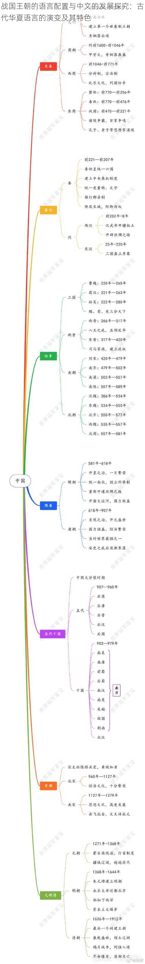 战国王朝的语言配置与中文的发展探究：古代华夏语言的演变及其特色